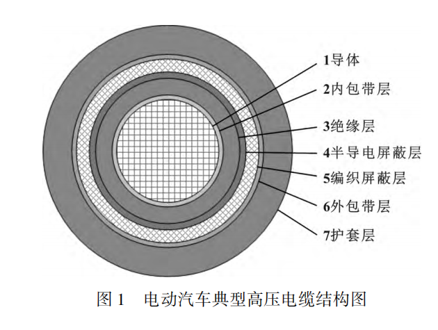電動汽車高壓電纜材料及其制備工藝，看完這篇就掌握！