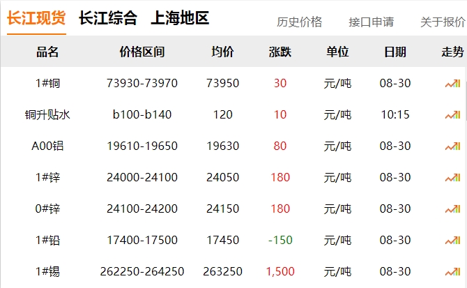 2024年8月30日 銅價?。?！